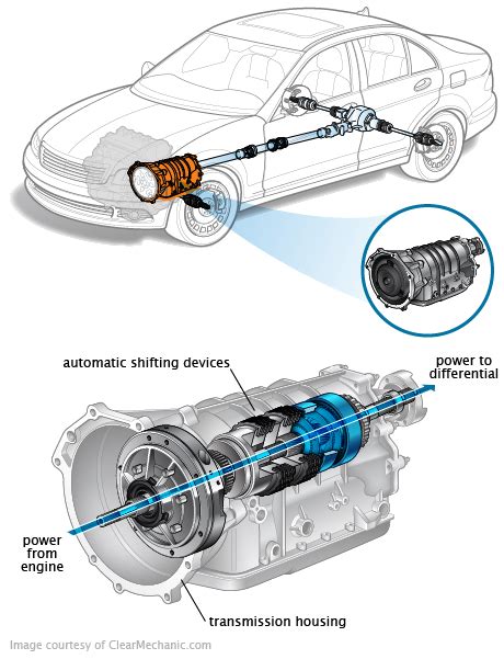 Car Mechanics Automobile Transmissions Diagram