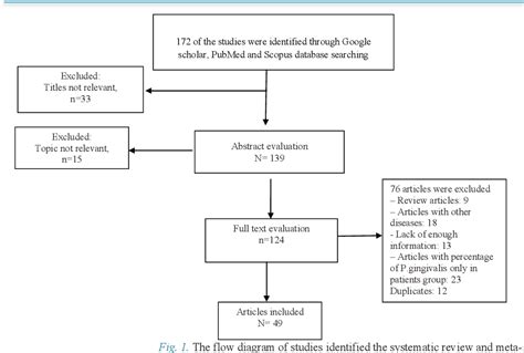 Figure 1 From Study Of Porphyromonas Gingivalis In Periodontal Diseases