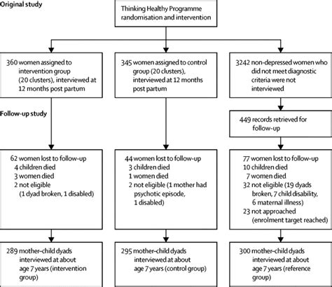Effect Of An Early Perinatal Depression Intervention On Long Term Child