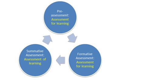 Assessments allow both teacher and student to (a) summative evaluations are often high stakes and used to assess student learning at the end of the learning journey, and usually compares their. Formative/Summative Assessment - PCS AIG Upper Elementary ...