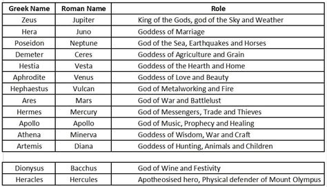 The greek gods are a race of immortal beings who control the forces of nature and human endeavors. Greek Gods in Roman Form - Greek Legends and Myths
