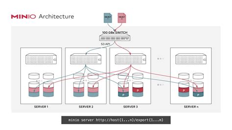 Minio Docker — Framework Repositories 10 Documentation