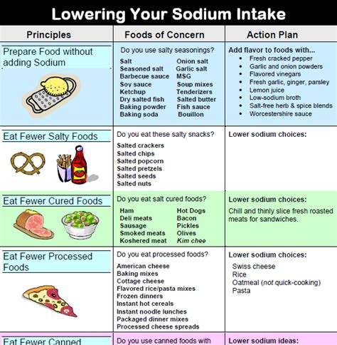 In Your Diet Sodium In Your Diet