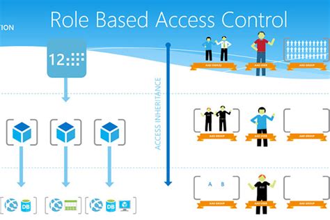 Introducing Role Based Access Control Into A Group Environment Part 3