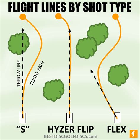 Disc Flight Lines By Shot Type Rdiscgolf