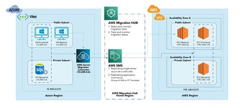 Multi Server Migration Using Aws Sms And Migration Hub — Ecs