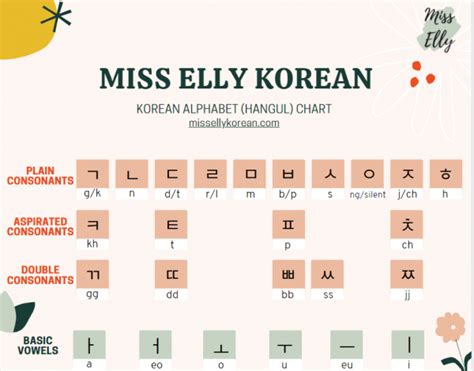 Korean Alphabet Hangul Chart Pdf Miss Elly Korean