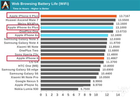 Seriously, the battery life is bad enough that most reviews of the 2019 pixel phones told consumers to stay away. Exchangeable Battery for iPhone 6S+/6+, iPhone 6S/6 ...