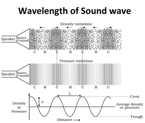 Wavelength Of Sound Waves Class 9 Science Notes By Teachoo