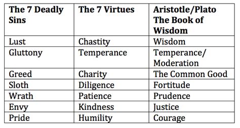 List Of Synonyms And Antonyms Of The Word Seven Virtues