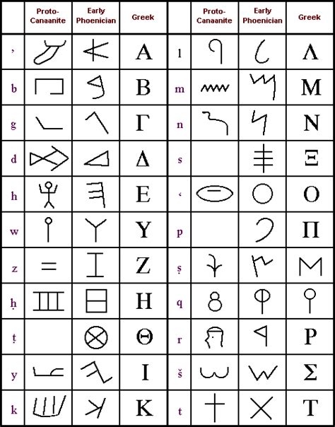 Phoenician Alphabet Free And Hd