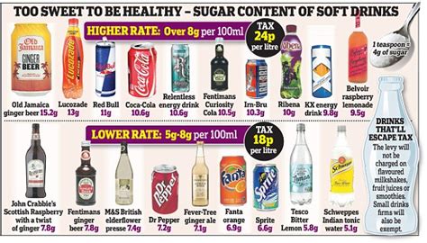 soft drink firms ready to sue over sugar tax as george osborne faces budget headache daily