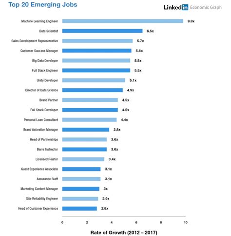 Data Science And Machine Learning Jobs Most In-Demand on LinkedIn ...