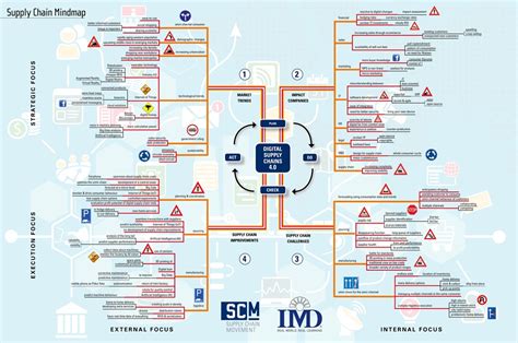 Mindmap Digital Supply Chains 40 Supply Chain Movement