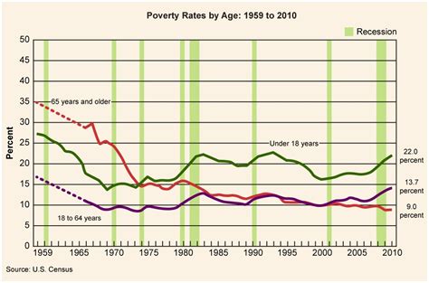 Reading Poverty In The United States Sociology