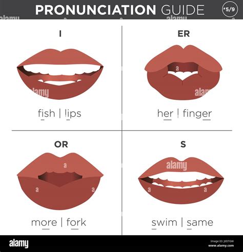 Visual Pronunciation Guide With Mouth Showing Correct Way To Stock