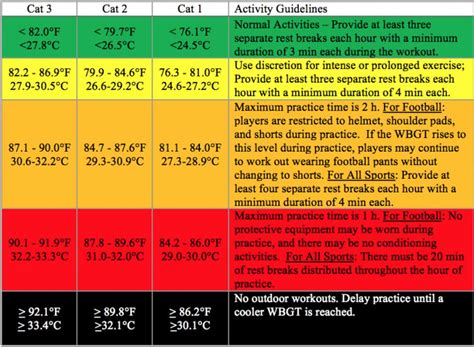 Wet Bulb Globe Temperature Is Great For Heat Warnings Why Dont We