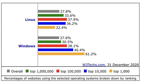Linux Vs Windows Web Server Trends R Linuxmasterrace