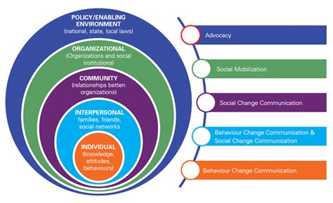 Social And Behaviour Change Communication Sbcc For Promoting