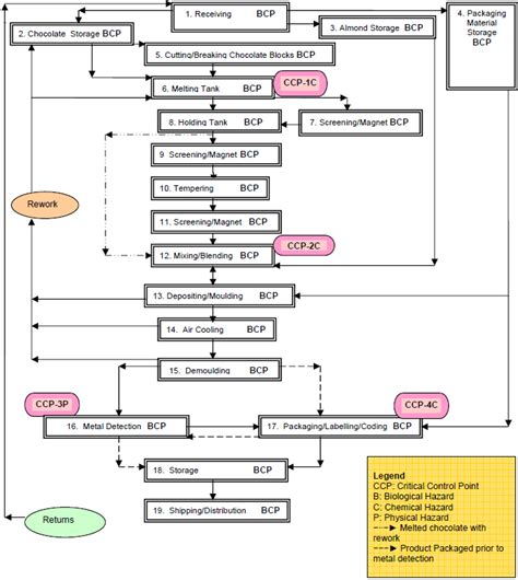 Haccp Process Flow Diagram