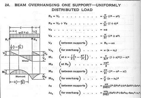 Deflection Formula For Simply Supported Beam With Overhang New Images