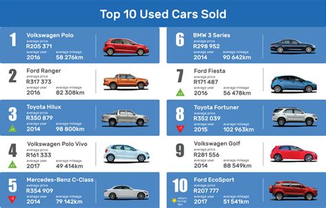 These products are made from high quality components. Top 10 most popular second-hand cars in South Africa right ...