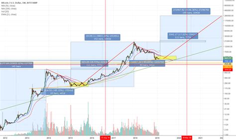 Bitcoins 4 Year Cycle Headed To 250k For Bitstampbtcusd By