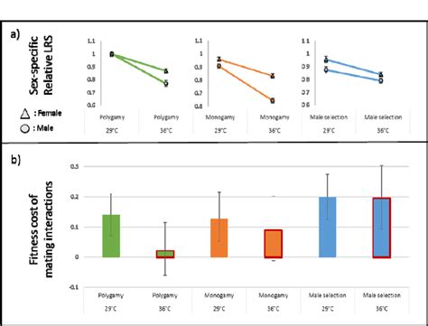 sex specific sensitivity to elevated temperature and the net cost of download scientific