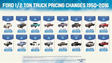 Heres How The F 150s Price Has Changed Since 1950 Ford