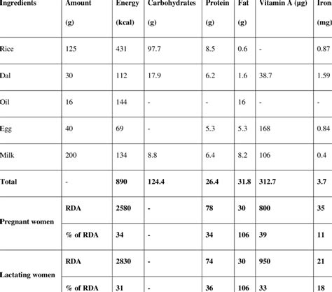 Nutrients Contributed By Supplementary Diet Provided To Pregnant And Download Table