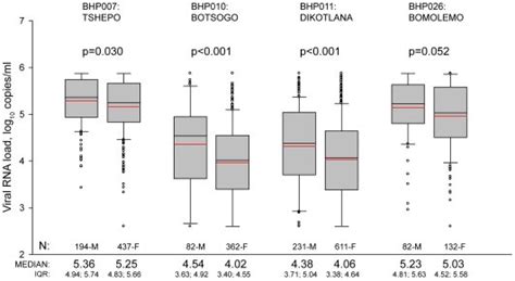 for explanation of box plots see figure 1 legend text above each box download scientific