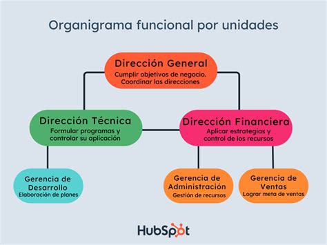 quÃ es un organigrama funcional proceso y ejemplos grandes pymes My