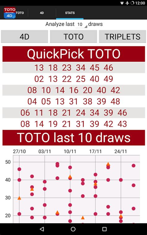 Toto 4d jackpot is yet another entry in the sports toto portfolio. SINGAPORE TOTO 4D - Android Apps on Google Play
