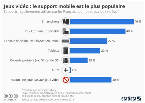 Graphique Jeux Vid O Le Support Mobile Est Le Plus Populaire Statista