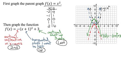 Graph A Quadratic Function Using Transformations Of The Parent Graph Ex