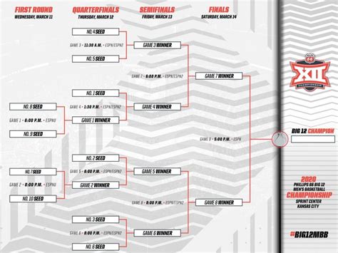Get free championship playoff schedule now and use championship playoff schedule immediately to get % off or $ off or free shipping. 2020 Big 12 tournament: Bracket, schedule, seeds | NCAA.com