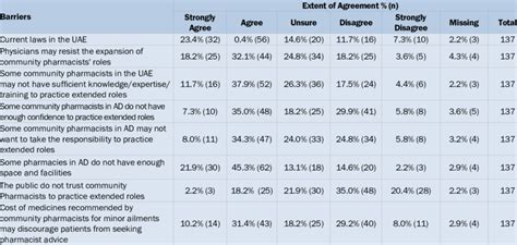 Perceived Barriers To Community Pharmacists Role Extension Download