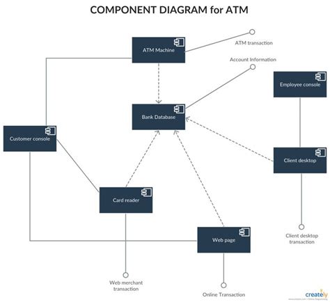 Uml Component Diagram Tutorial