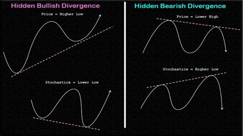 How To Use Best Stochastic Divergence Indicator Mt4rsi Divergence