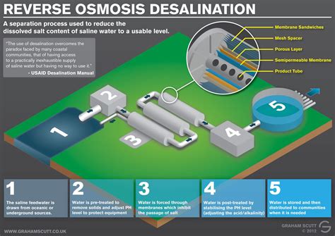 An Infographic Created To Visually Explain The Reverse Osmosis
