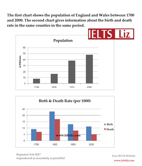 Ielts Sample Charts For Writing Task Practice