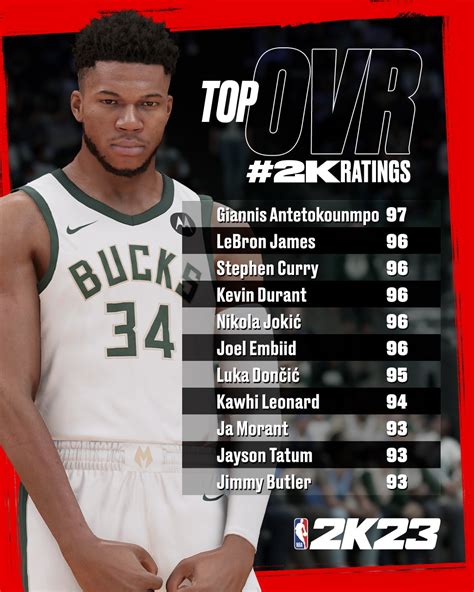Nba 2k23 Highest Rated Players Revealed Overall Rookies And More