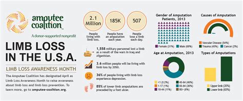 Limb Loss Awareness Month Llam Amputee Coalition