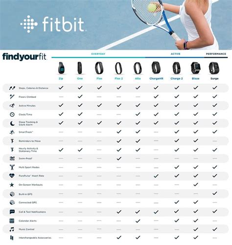Fitbit Comparison Get Fit Fitbit How To Stay Healthy