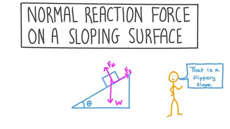 Lesson Normal Reaction Force On A Sloping Surface Nagwa
