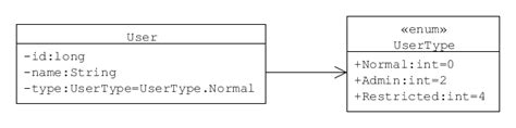 Uml Class Diagram User And User Type Stack Overflow