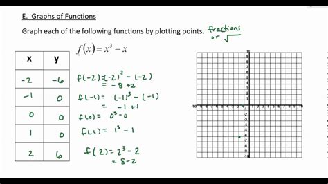 Graphing Functions By Plotting Points Youtube