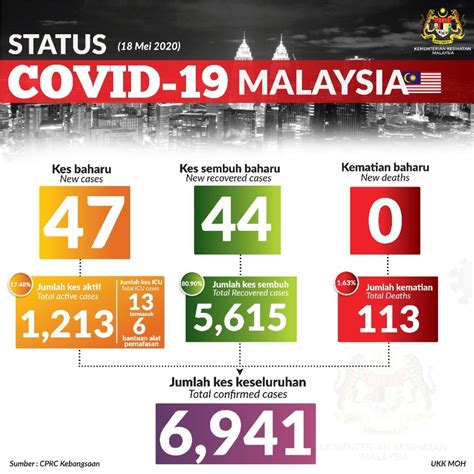 This is the third straight day that active cases have stayed above the 30,000 mark, and they include 338 patients in intensive care units, and 181 on ventilator support, the ministry of health said. COVID-19: Malaysia records 47 new cases today (18 May), 21 ...