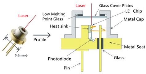 The Role Of Photodiodes In Laser Diodes