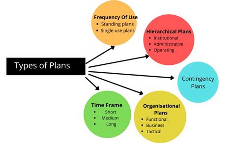Management Planning Examples Planning Process And Types Of Plans